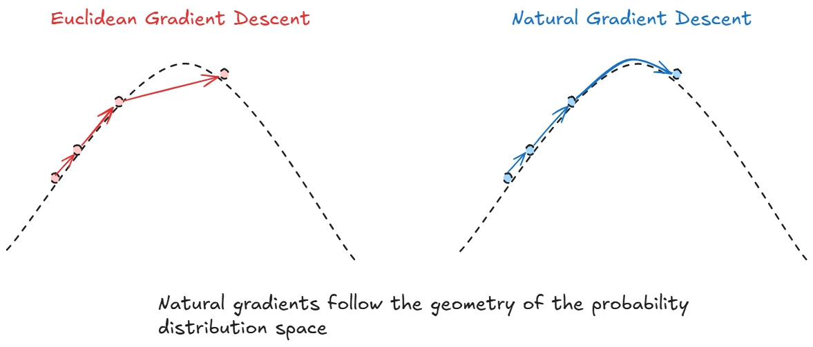 Image of Euclidean gradient descent vs natural gradient descent