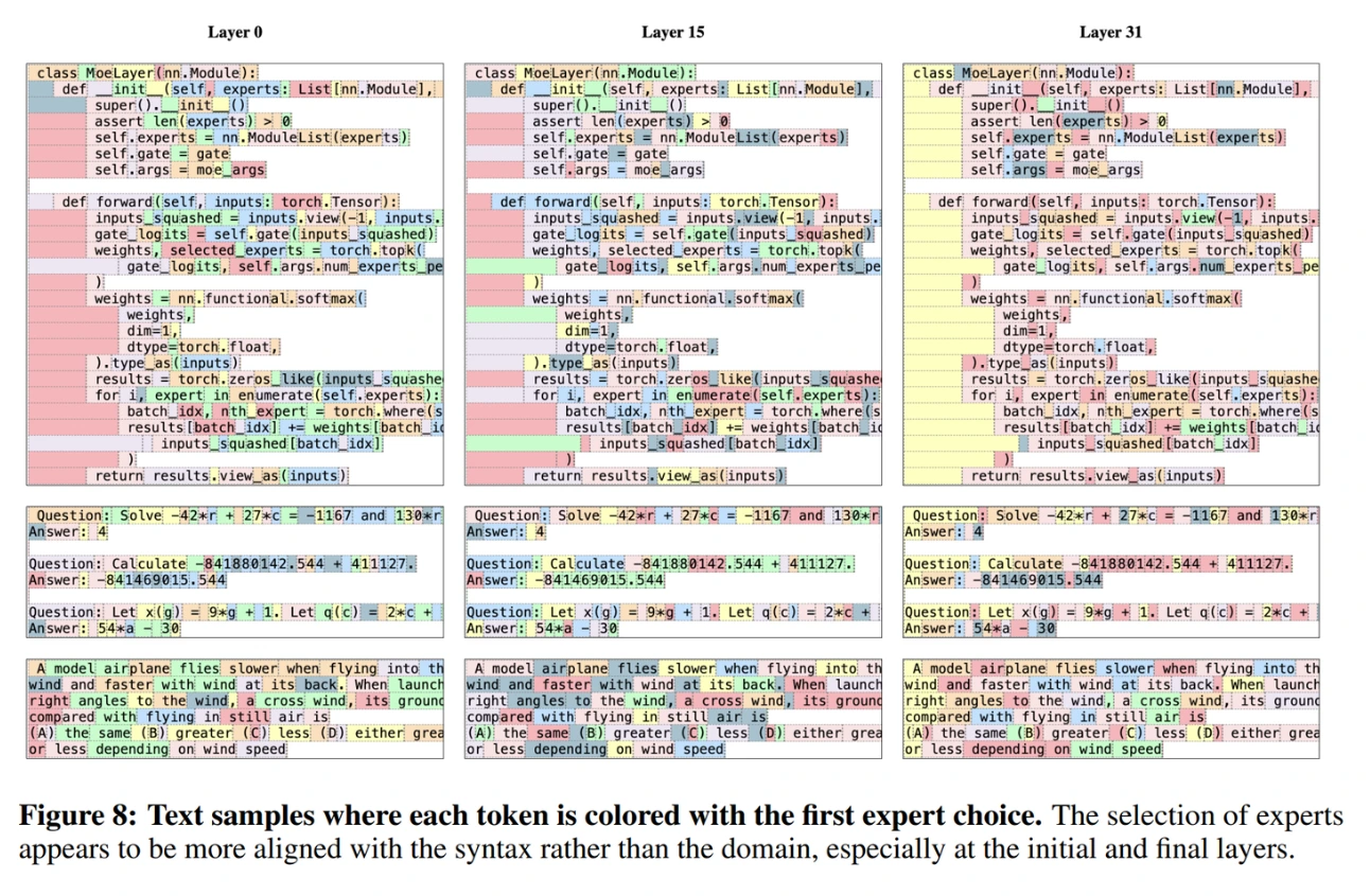 Image of tokens in MoE layre
