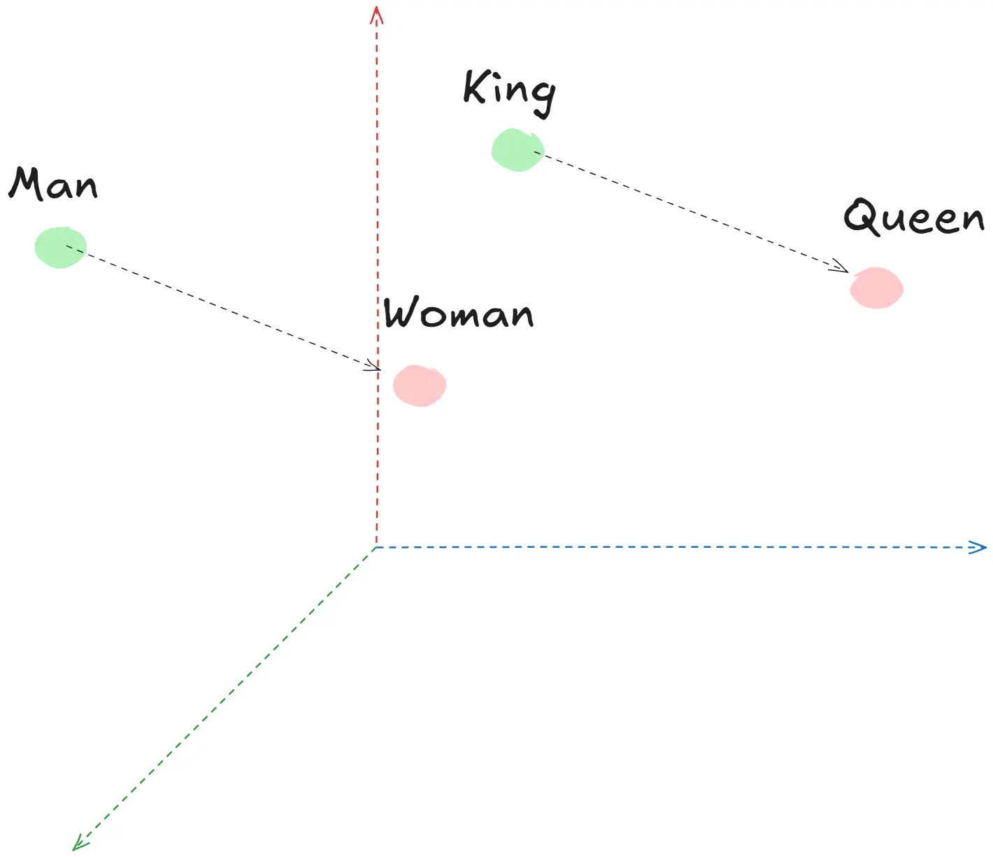 Image of Word2Vec explanation