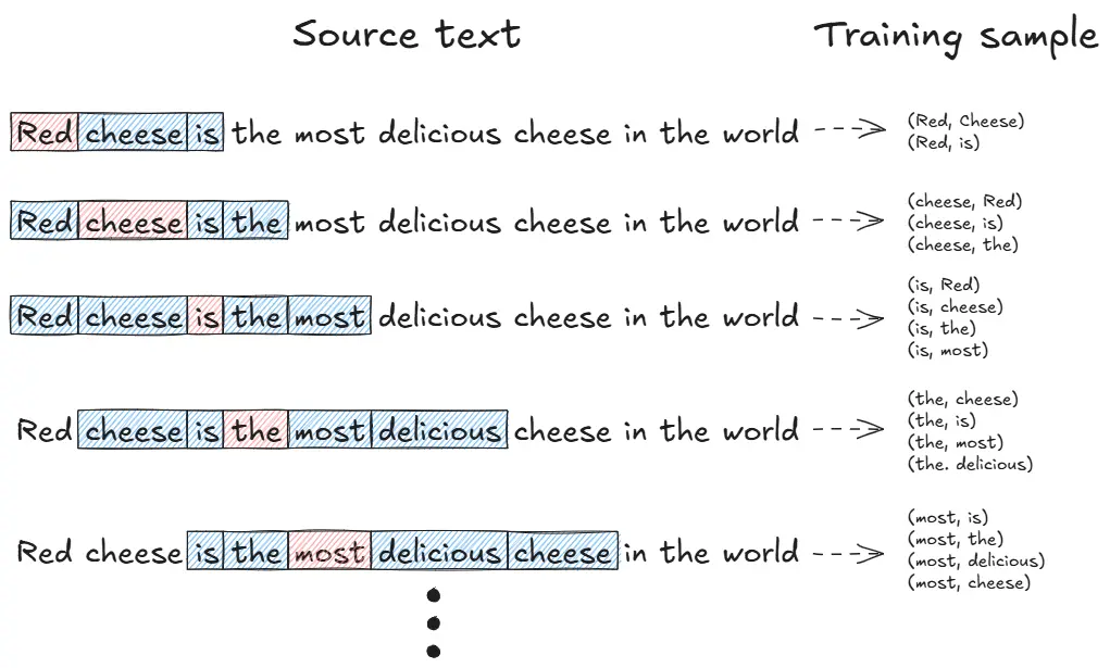 Image of Word2Vec explanation