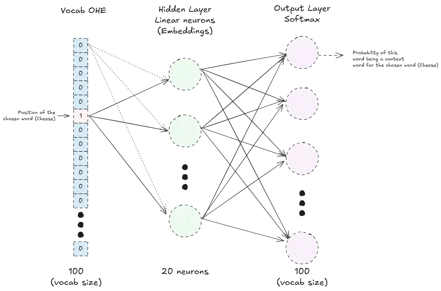 Image of Word2Vec explanation