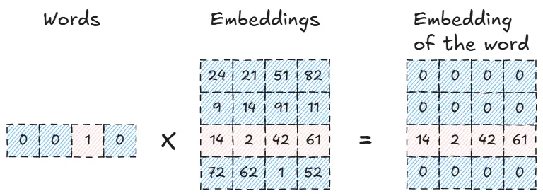 Image of Word2Vec explanation