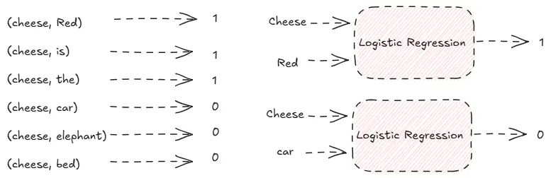 Image of Word2Vec explanation