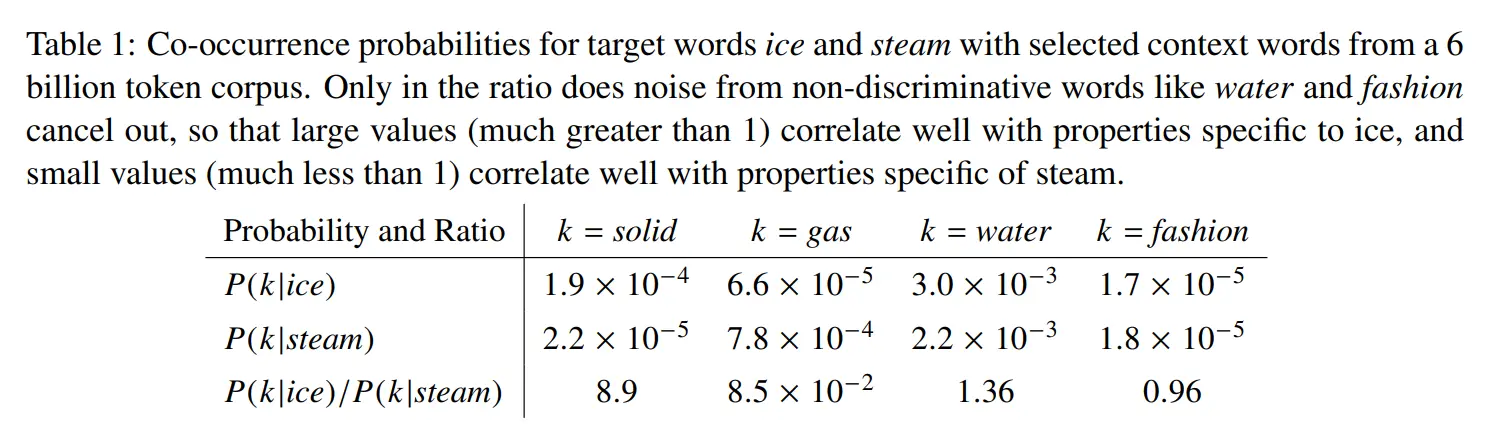 Image of Word2Vec explanation