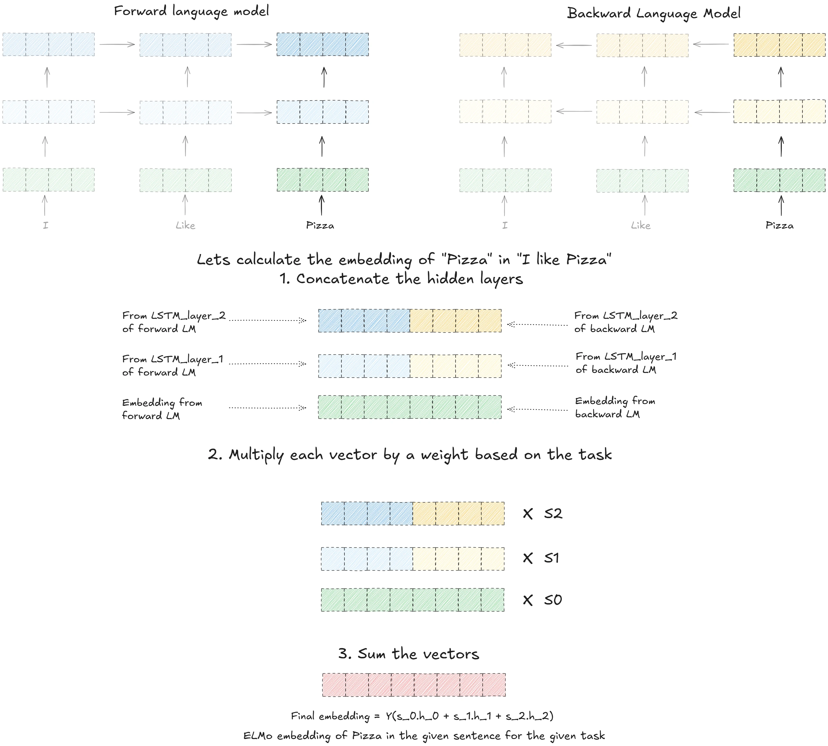 Image of Word2Vec explanation