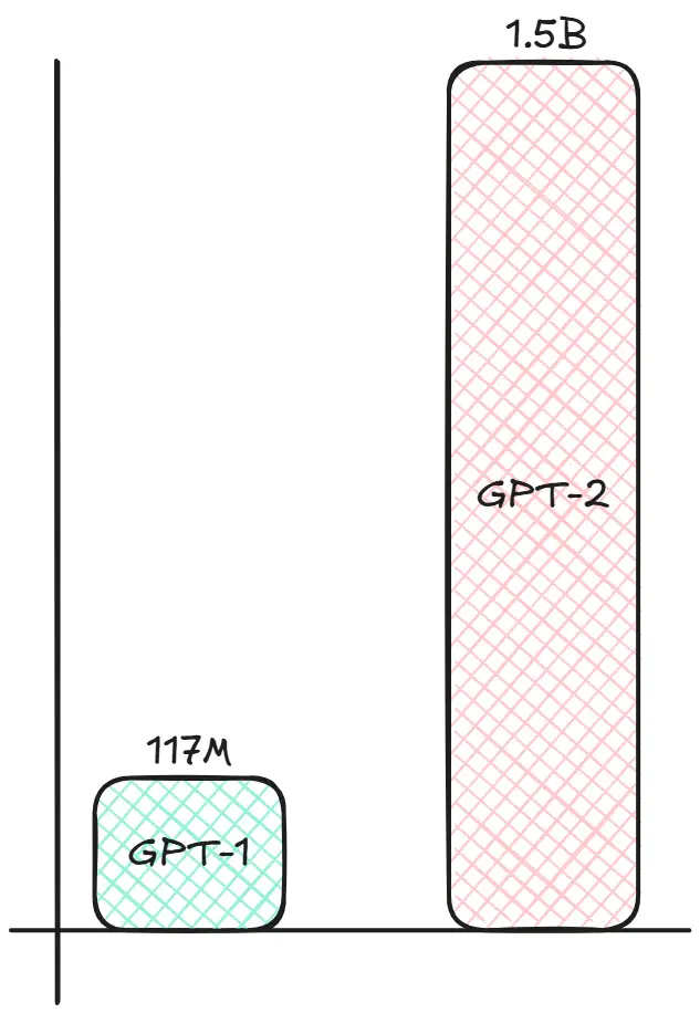 Image of scale difference between gpt-1 and gpt 2