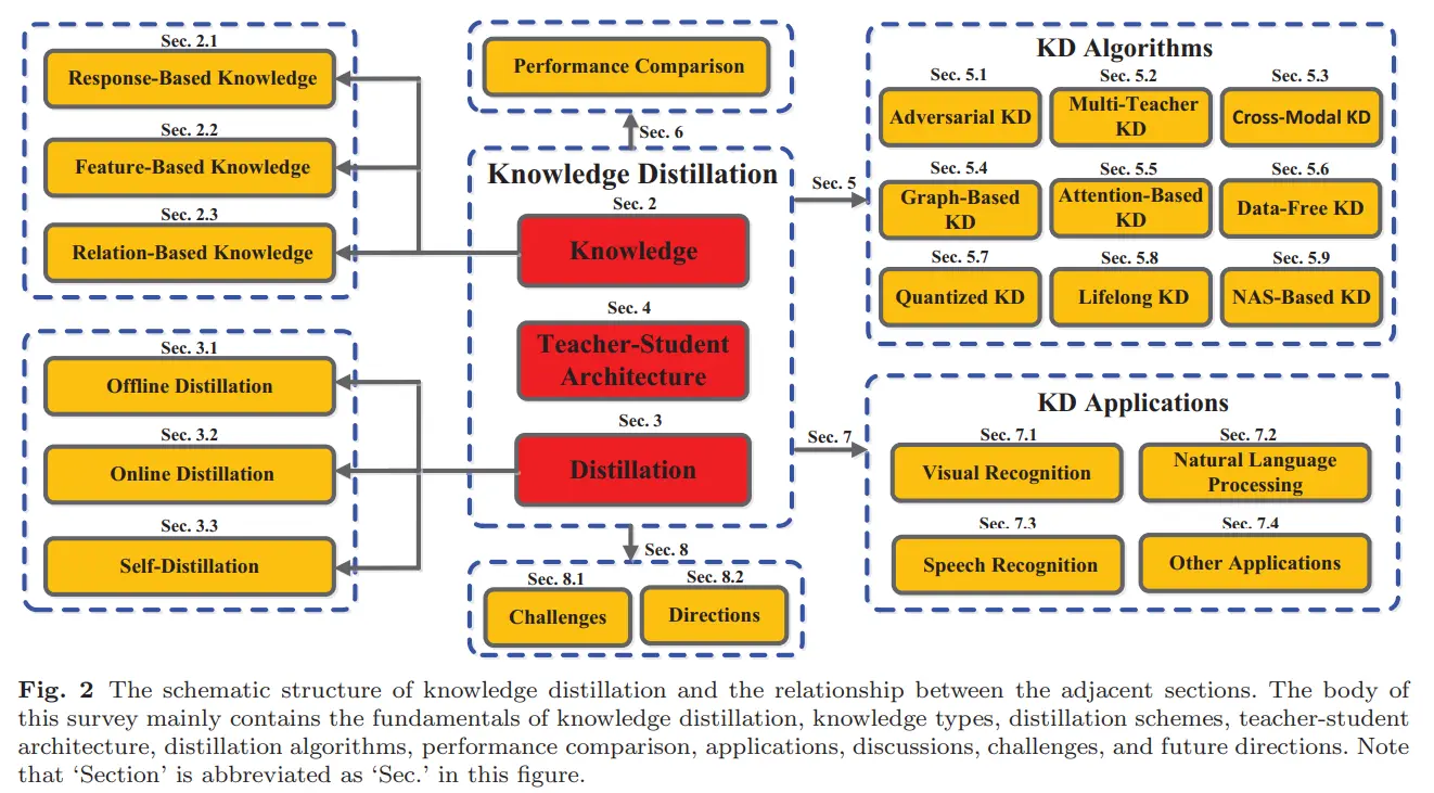 Image of different types of knowledge distillation