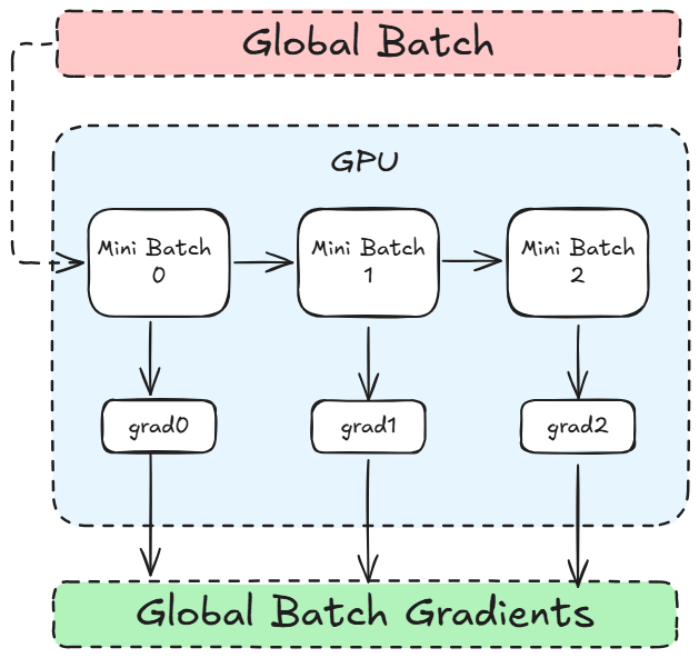 Image of grad accumulation