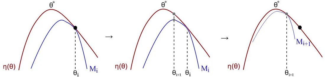 Image of Minorize Maximization algorithm