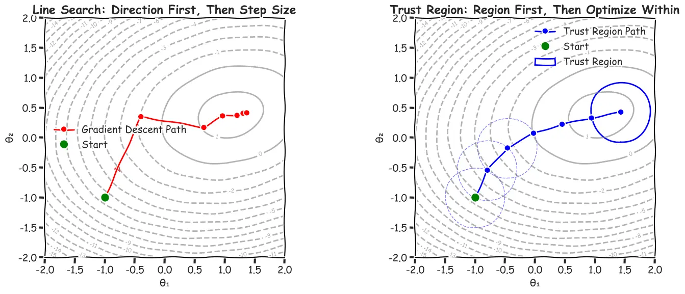 Image of Line search vs Trust Region