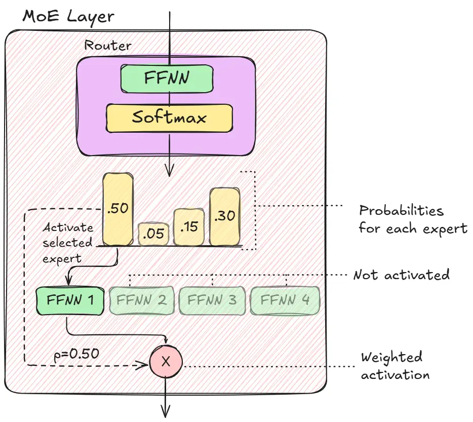 Image of MoE layer