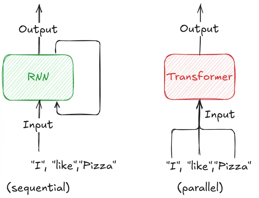 Image of rnn vs transformers