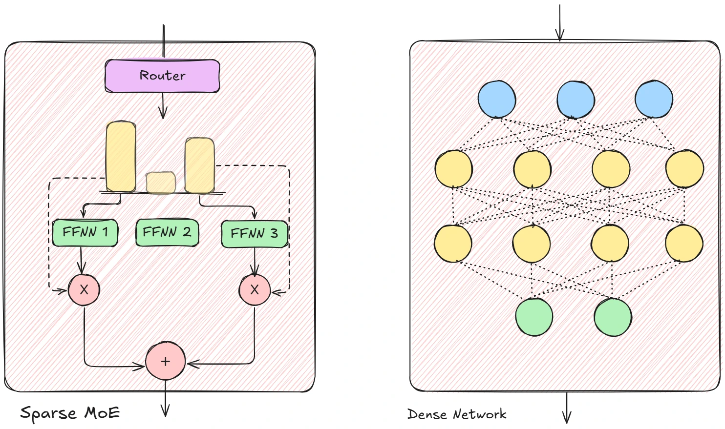 Image of sparse and dense MoE