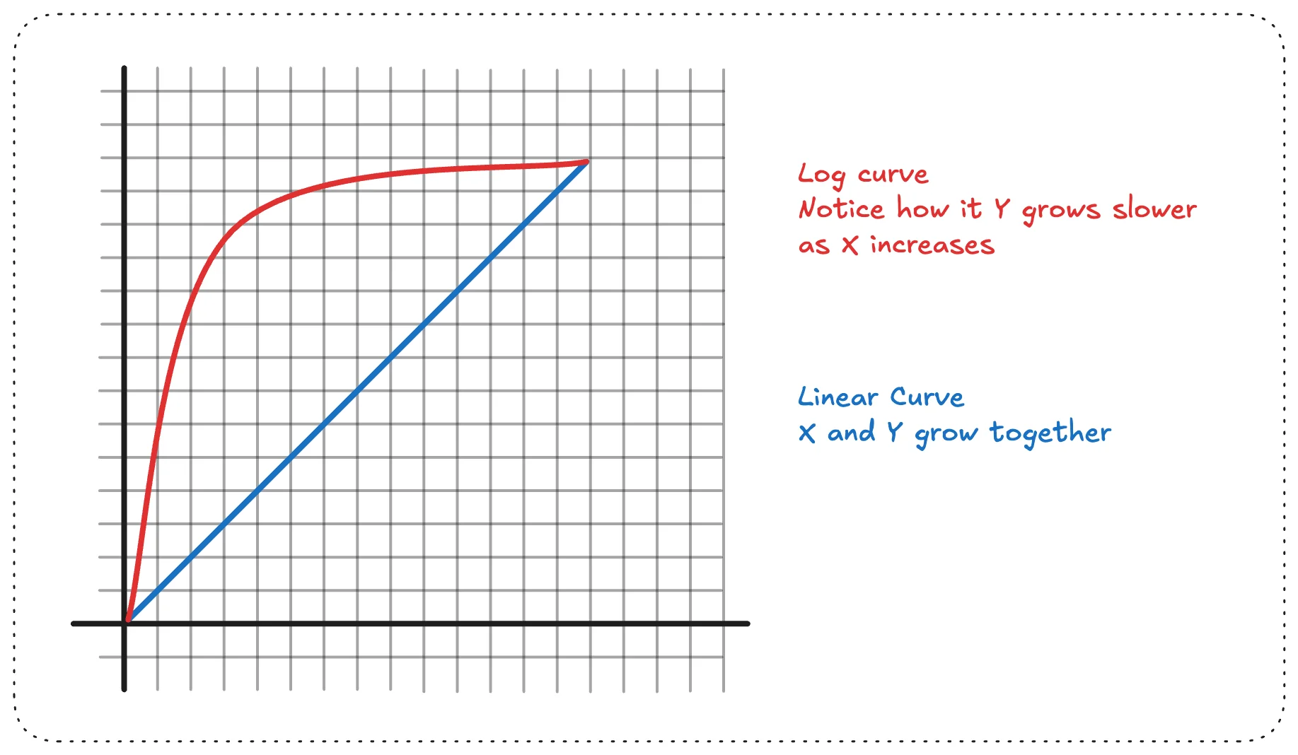 t vs ln t