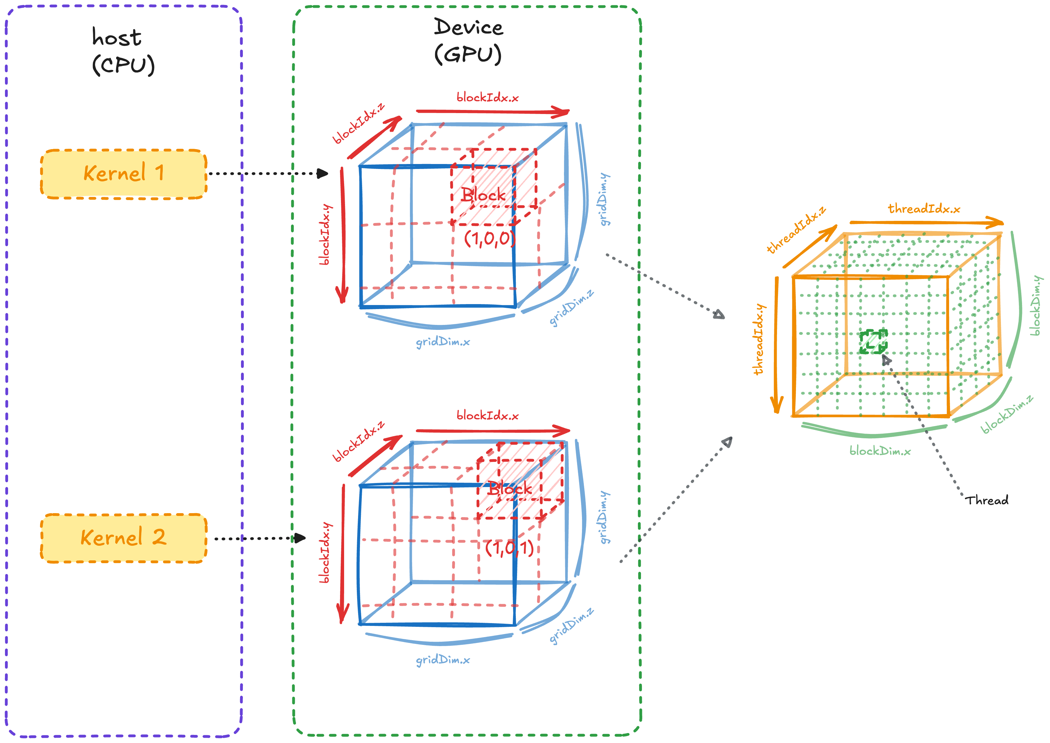 Internals of CUDA code