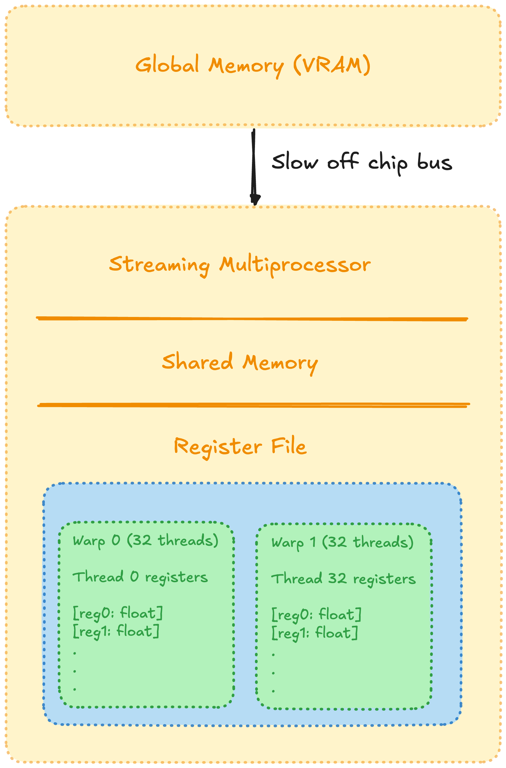Memory layout of the internal of a GPU
