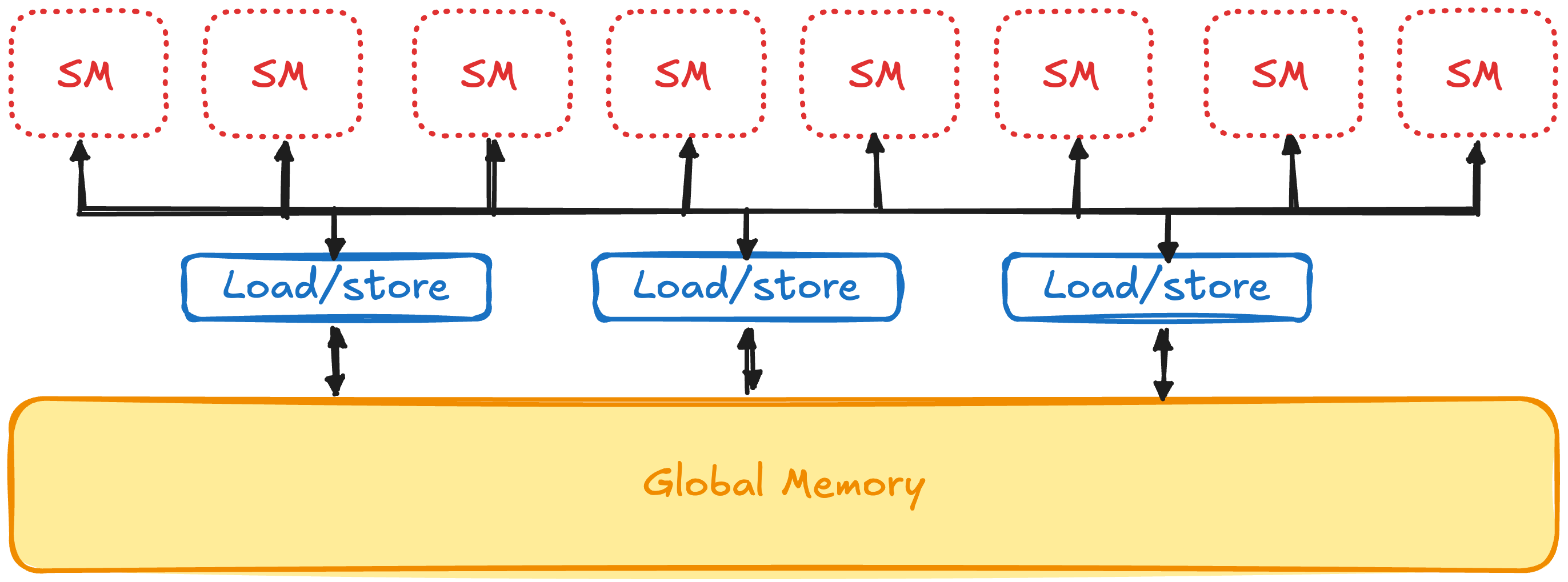 Data transfer from VRAM to SM