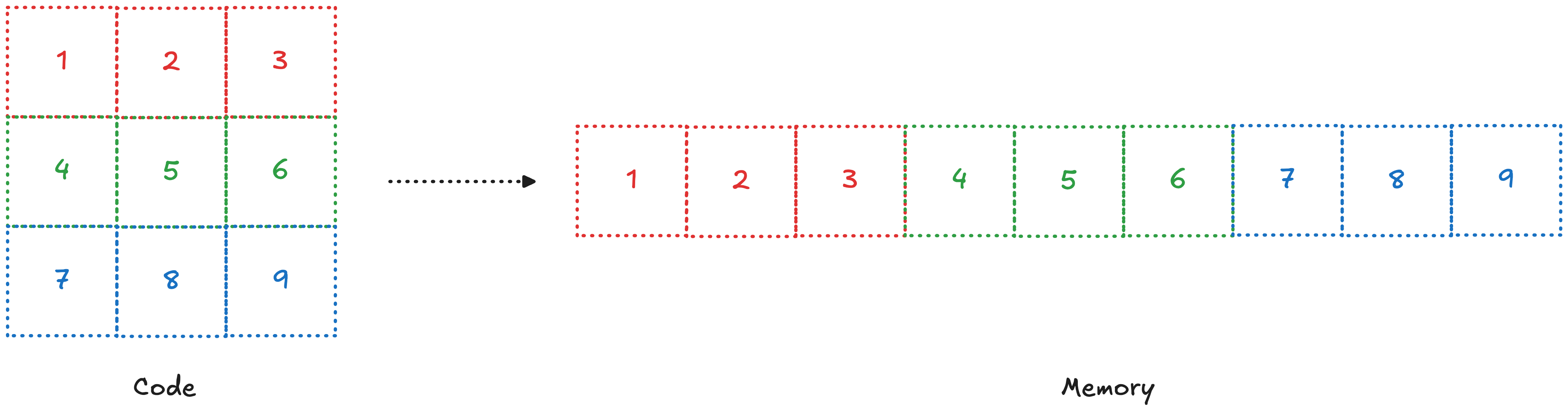 how row major happens in memory