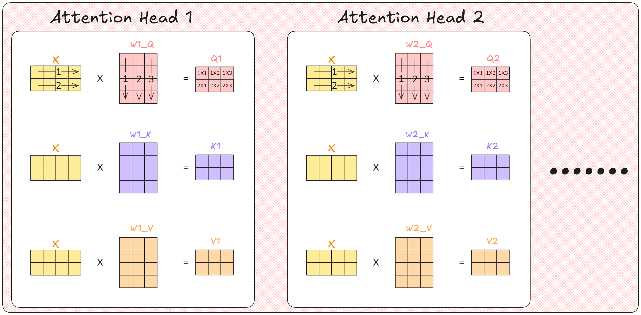 Image of calculating attention scores for different heads