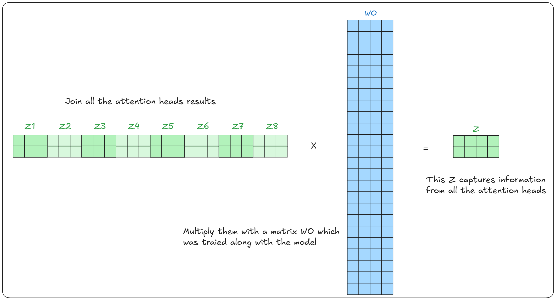 Image of joining attention scores