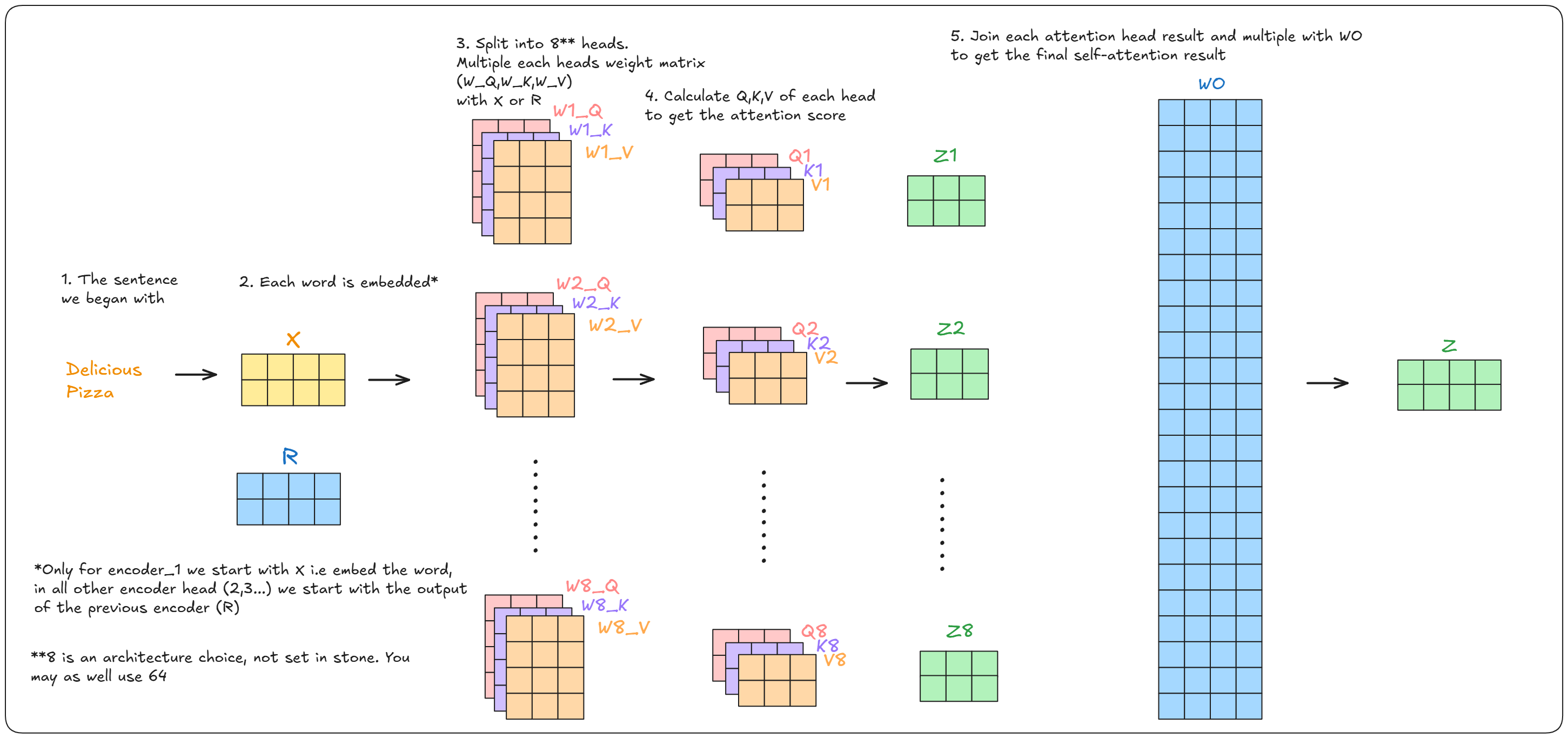 Image of summary of attention calculation