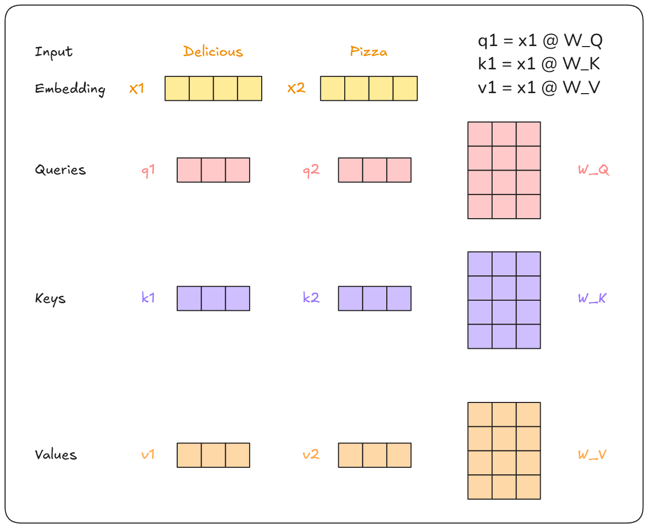 Image of creating Q,K,V vectors