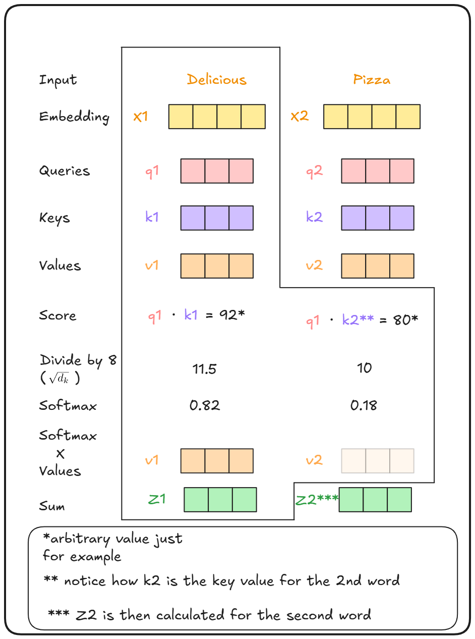 Image of a self-attention mechanism in the form of vectors