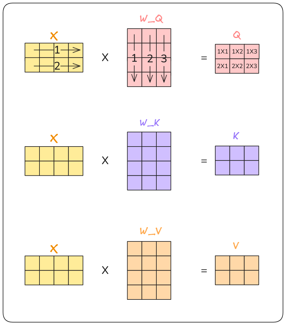 Image of calculating Q,K,V matrix