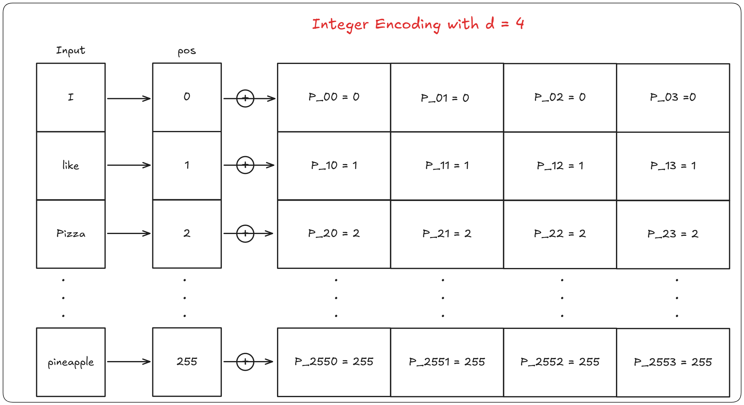 Image of different representation for different words