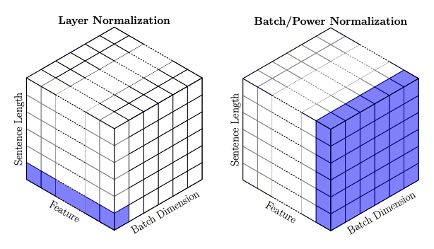 Image of layer normalization