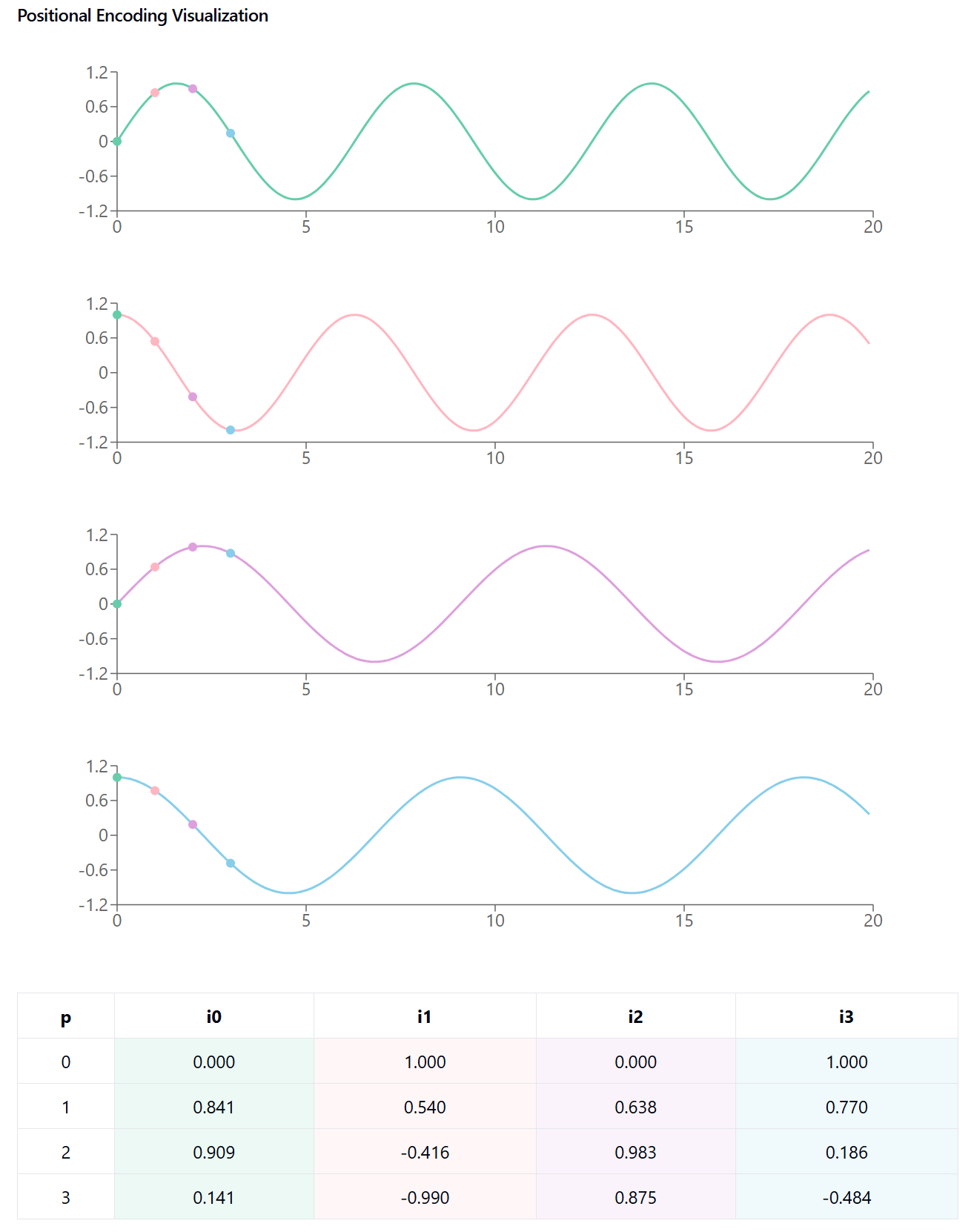 Image of positional encoding as graphs