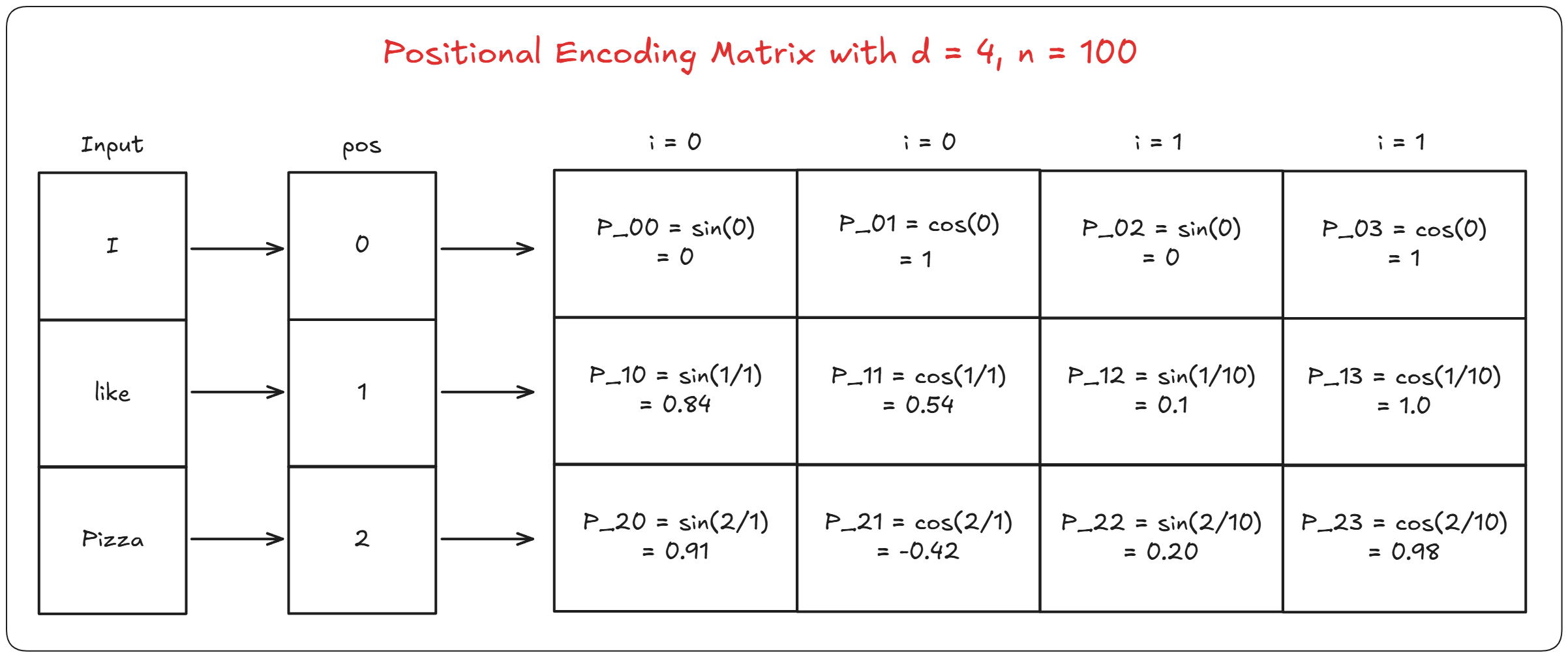 Image of positional encoding