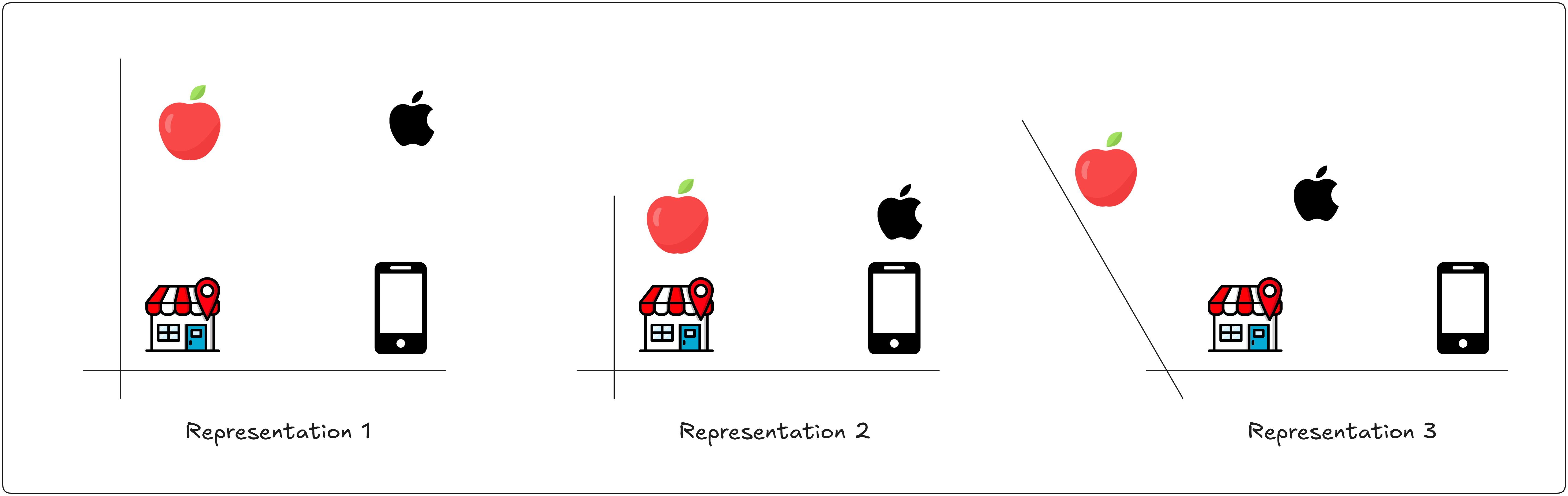 Image of different representation for different words